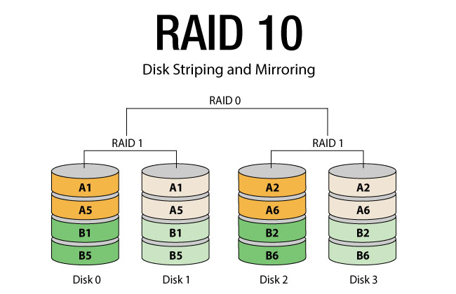 RAID 10 (1+0) diagram showing a stripe of mirrors.